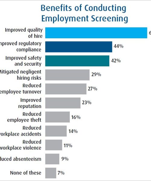 Benefits of Pre-Employment Background Screening in 2023 - SecureCheck360